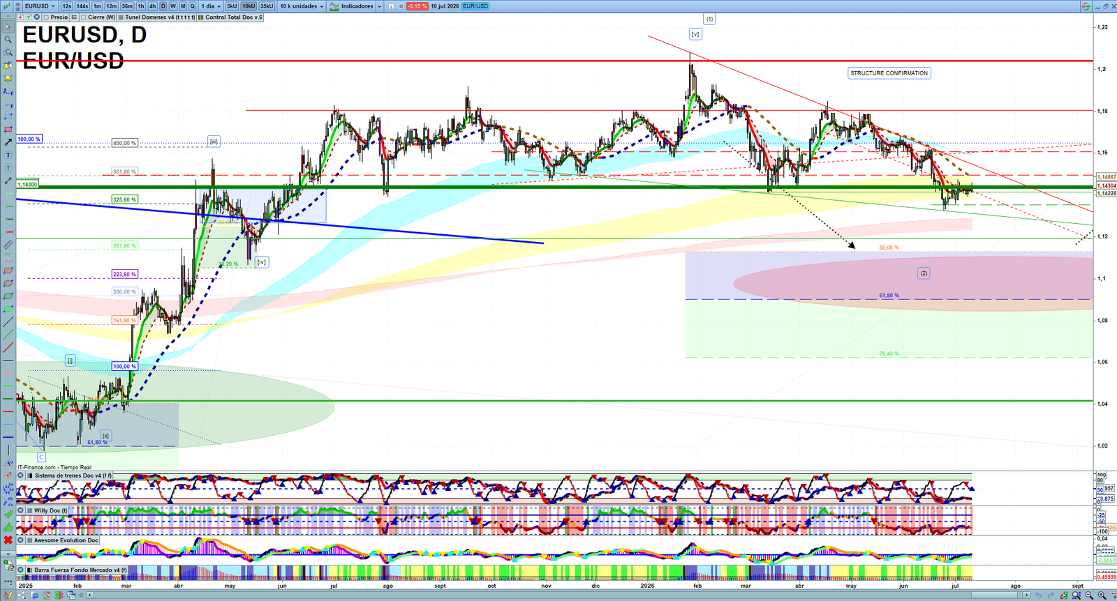 EURUSD daily technical analysis chart showing key levels, price action and possible reaction zones